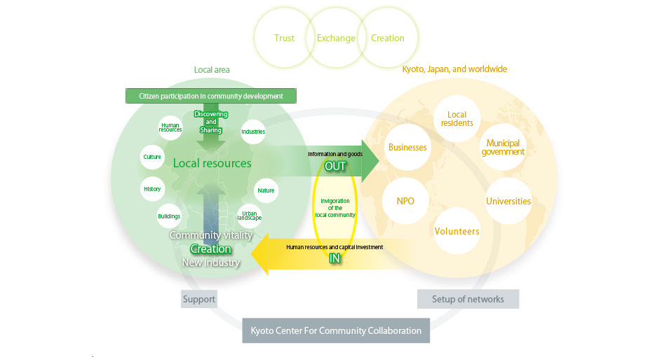 Community planning for the future through partnership